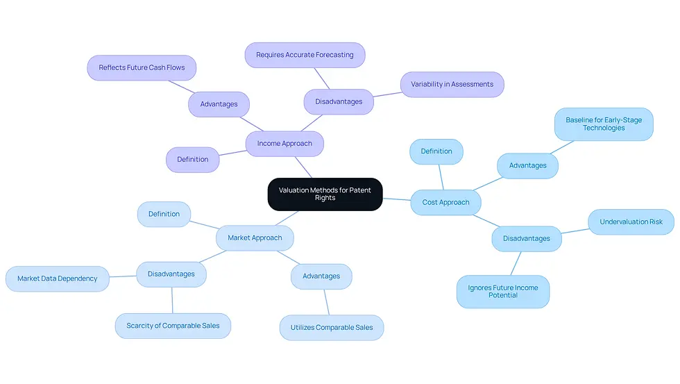 This mindmap starts with the central theme of patent valuation methods. Each branch represents a different method, and the sub-branches provide additional insights and considerations. Follow the branches to explore how each method works and what factors to consider when valuing patents.