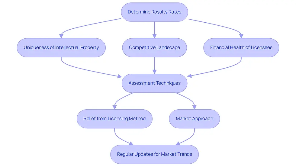 This flowchart outlines the steps to determine appropriate royalty rates. Start with the main goal at the top, then follow the arrows to see the key factors and assessment techniques involved in the analysis. Regular updates are crucial to keep rates competitive.