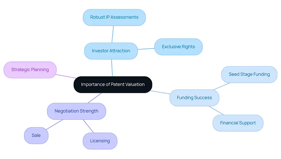 This mindmap illustrates how patent valuation impacts various aspects of a business. Start at the center with the main idea, then follow the branches to see how it connects to investor attraction, funding success, and strategic planning. Each branch represents a key area that contributes to understanding the overall importance of patent valuation.