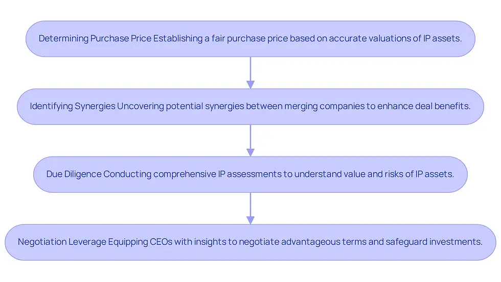 This flowchart outlines the essential steps tech CEOs should take regarding IP valuation during mergers and acquisitions. Each box represents a critical role, guiding you through the process from determining the purchase price to leveraging negotiation insights.