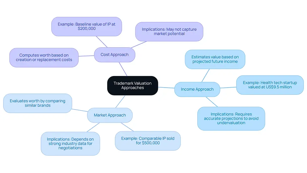 This mindmap illustrates the different methods for valuing trademarks. Start at the center with the main topic, then follow the branches to explore each approach and its specific details. Each color represents a different valuation method, making it easy to see how they relate to the overall theme.