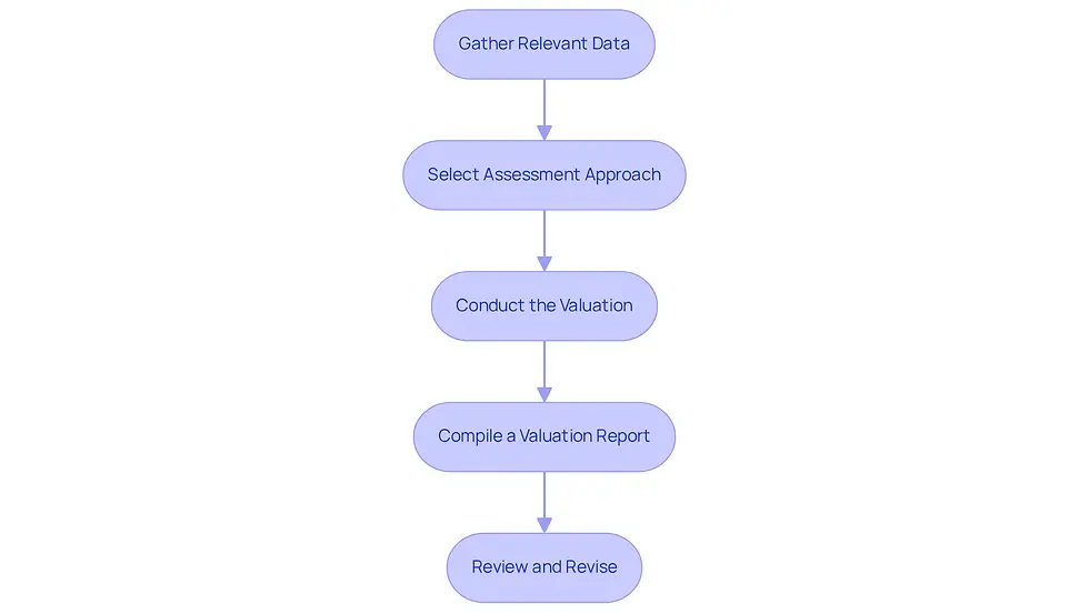 Each box represents a step in the valuation process. Follow the arrows to see how each step leads to the next, ensuring a thorough and accurate assessment of your intellectual property.