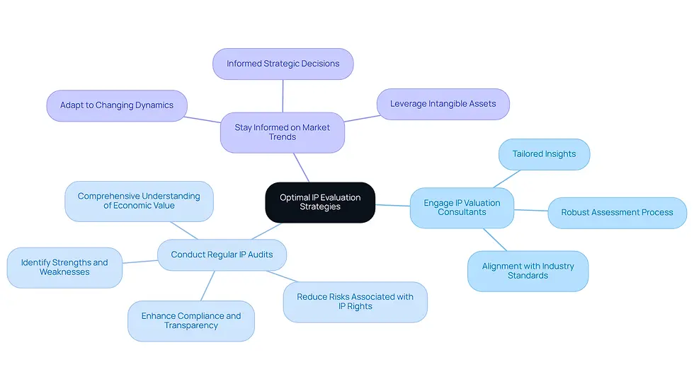 This mindmap illustrates how tech CEOs can enhance their IP evaluation processes. Start at the center with the main theme, then explore each strategy and its benefits by following the branches outward.