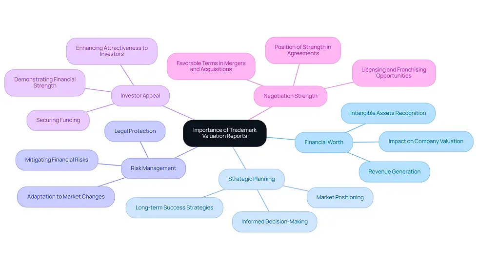 The central node represents the main topic, while the branches show key areas of importance. Each sub-branch provides more detail on how trademark valuation impacts decision-making and strategy in the tech industry.