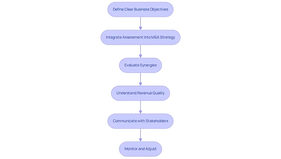 Each box represents a crucial step in aligning valuation strategies with business goals. Follow the arrows to see how each step builds on the previous one, guiding tech executives toward successful M&A outcomes.