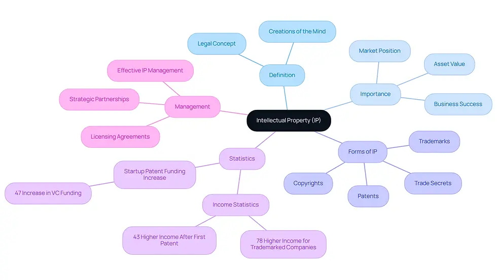 This mindmap starts with the central idea of Intellectual Property, branching out to show its definition, importance, different forms, relevant statistics, and management strategies. Each branch helps you see how these elements connect and contribute to the overall understanding of IP.