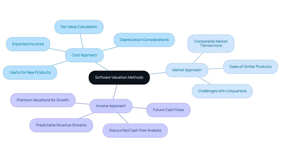 This mindmap starts with the main topic of software valuation methods at the center. Each branch represents a different method, and the sub-branches provide more details about what each method entails. Follow the branches to explore how each method works and its specific applications.