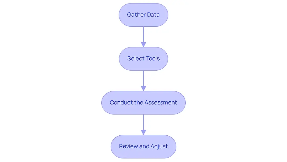 This flowchart outlines the steps to accurately value source code. Start at the top with 'Gather Data' and follow the arrows down to see how each step connects to the next. Each box represents a crucial part of the process, ensuring you don't miss any important actions.