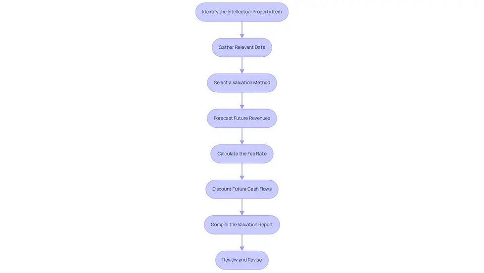Each box represents a step in the royalty valuation process. Follow the arrows to see how each step connects to the next, guiding you through the entire valuation process.