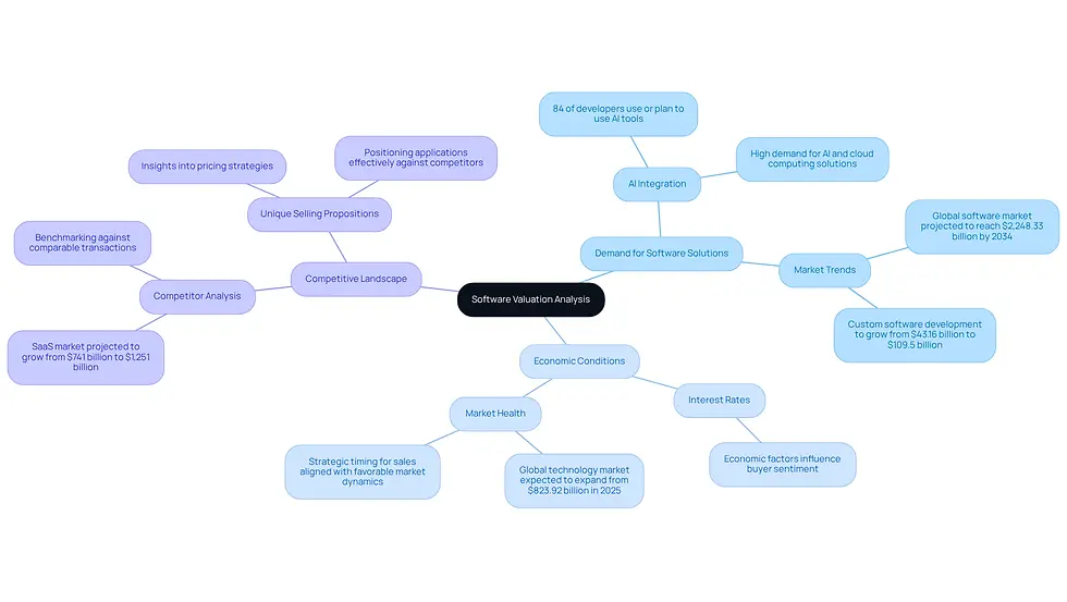 This mindmap starts with the central theme of software valuation and branches out into three key areas. Each branch represents a critical factor influencing valuation, with further details provided in sub-branches. Follow the connections to understand how these elements interact and contribute to maximizing software value.