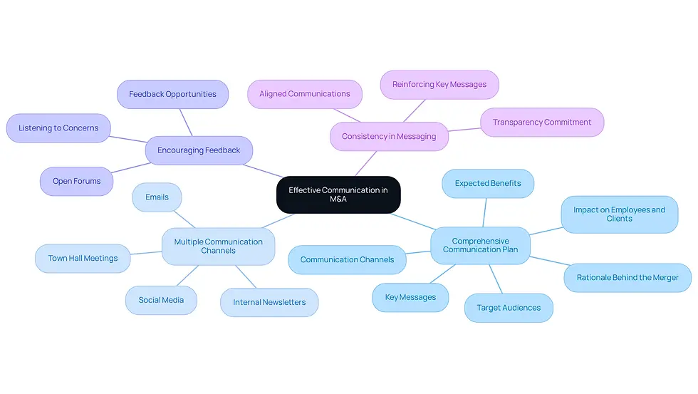 Start at the center with the main theme of communication in mergers and acquisitions. Follow the branches to explore each strategy and its components, helping you understand how they connect and contribute to successful stakeholder engagement.