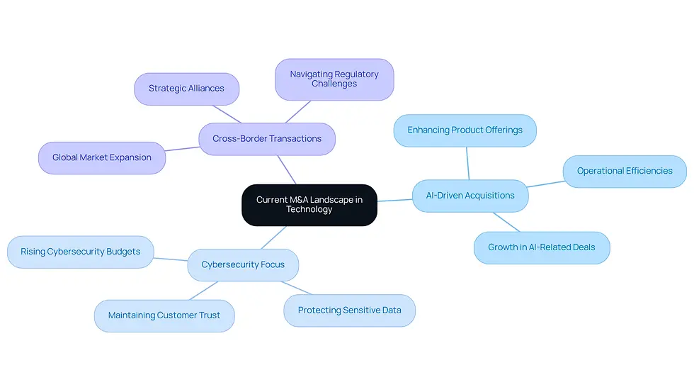 The central node represents the overall M&A landscape, while the branches show key trends. Each trend has its own color and sub-points that explain its significance, helping you see how they connect and impact the technology sector.