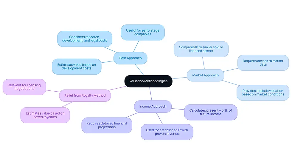 This mindmap starts with the main topic of valuation methodologies at the center. Each branch represents a different method, and the sub-branches provide additional details about what each method entails. Follow the branches to understand how each approach differs and when to use them.