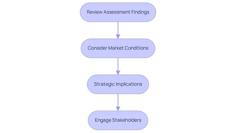 Each box represents a step in the process of analyzing appraisal results. Follow the arrows to see how each step leads to the next, guiding you through informed decision-making.