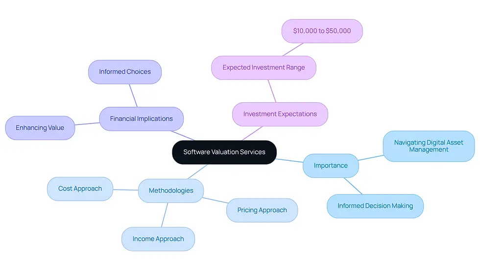 This mindmap starts with the main topic in the center and branches out to show related ideas. Each branch represents a key aspect of software valuation services, helping you see how they connect and contribute to understanding the overall concept.