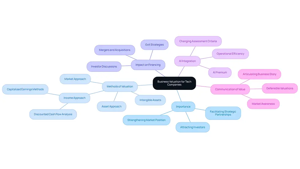 The central node represents the main topic of business valuation, while the branches illustrate its various aspects. Each branch connects to specific points that elaborate on the importance and methods of valuation, helping you see how they relate to the tech industry.