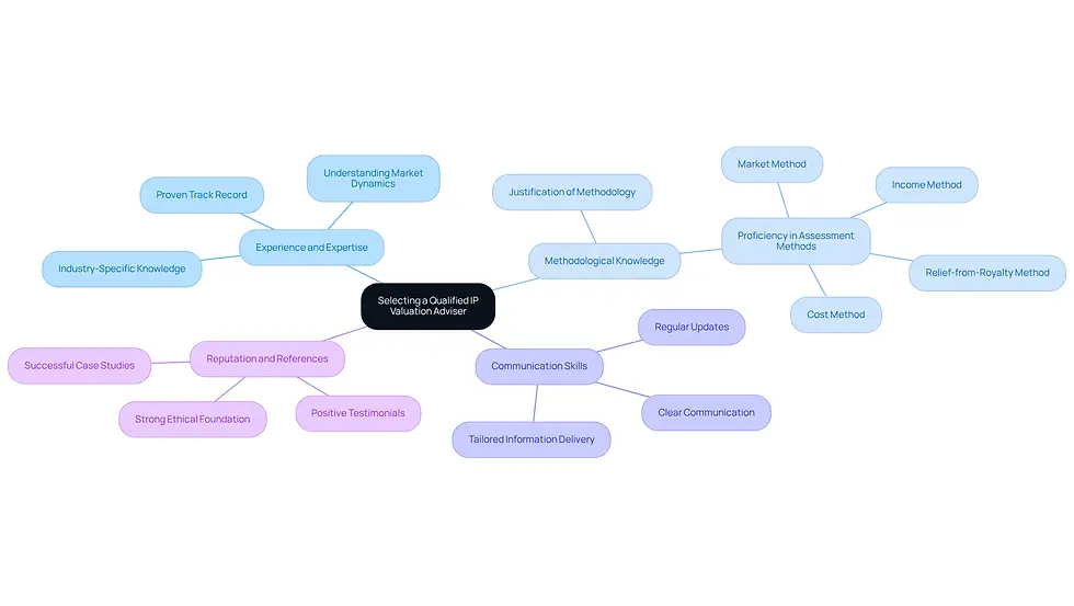 This mindmap helps you visualize the important factors to consider when choosing an intellectual property valuation adviser. Start at the center with the main idea, then follow the branches to see each key factor and its specific points. This way, you can easily understand what to look for in a qualified adviser.