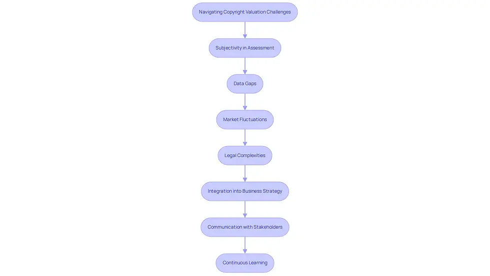 Each box represents a challenge or solution in the copyright valuation process. Follow the arrows to see how to address each issue step by step.