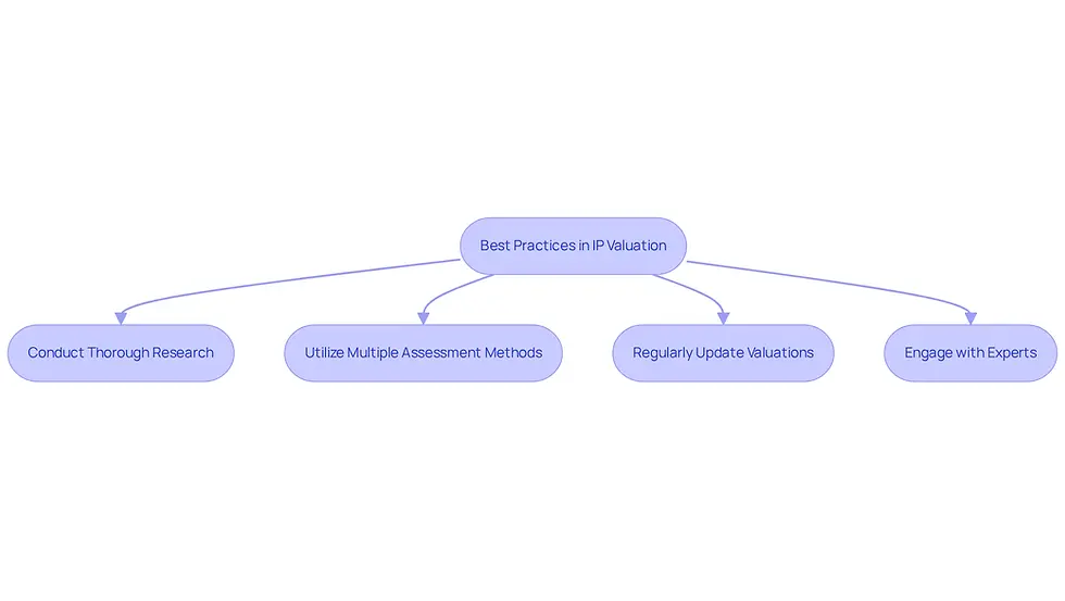 Each box represents a key practice for improving IP valuation. Follow the arrows to see how these practices can help businesses navigate challenges and enhance their assessments.