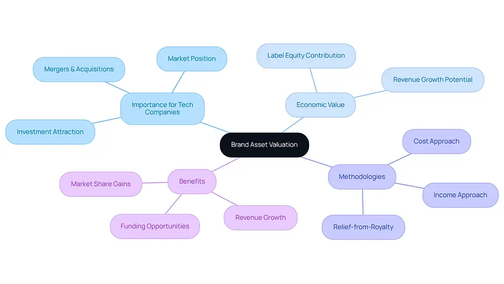 This mindmap starts with the central concept of brand asset valuation and branches out to show its importance, methodologies, and benefits. Each branch represents a key area, helping you see how they connect and contribute to a tech company's success.