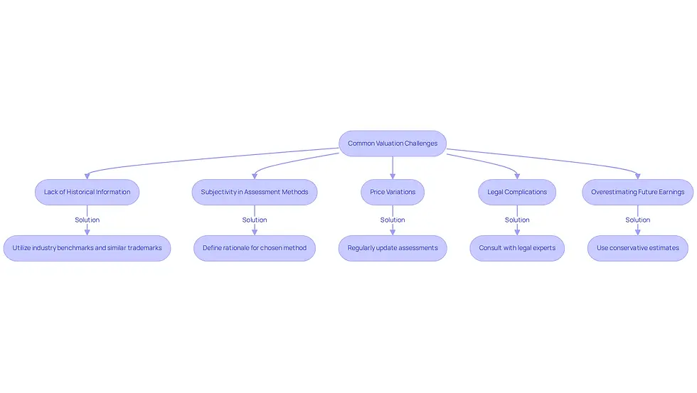 This flowchart shows common challenges faced in asset valuation and the solutions to address them. Each challenge leads to a specific solution, helping you understand how to navigate these issues effectively.