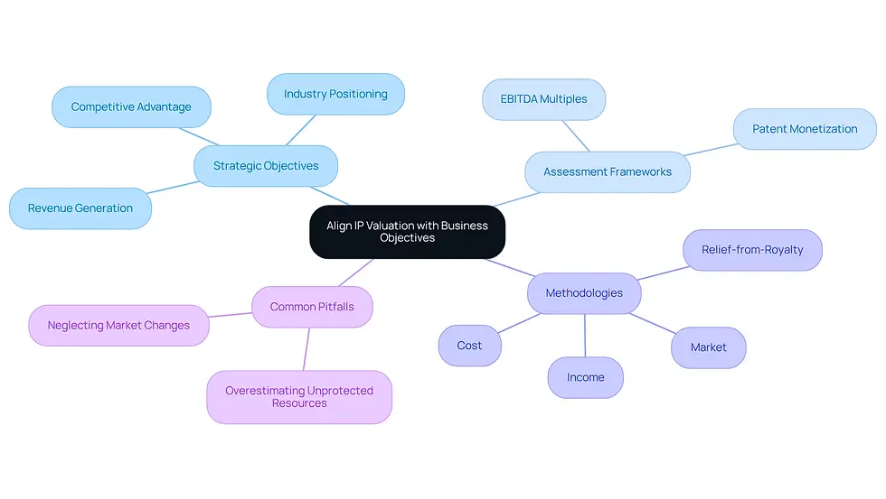 This mindmap starts with the central theme of aligning IP valuation with business goals. Each branch represents a key area of focus, showing how different aspects of IP contribute to overall business strategy. Follow the branches to explore how strategic objectives, assessment methods, and potential pitfalls interconnect.