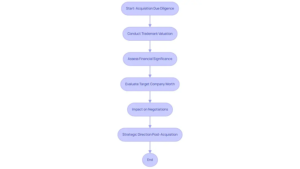 This flowchart illustrates the steps involved in trademark valuation during acquisition due diligence. Each box represents a key stage in the process, showing how trademark valuation influences financial assessments and strategic decisions.