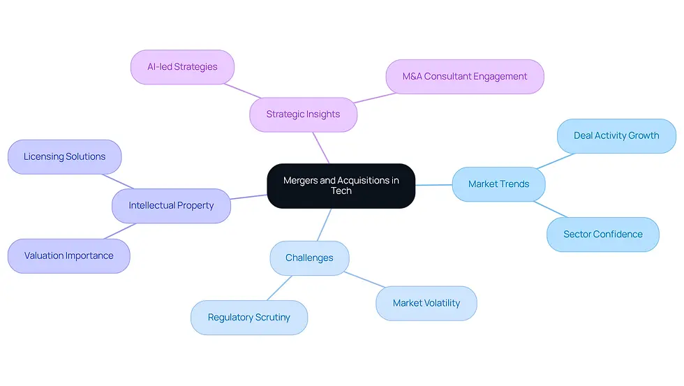 This mindmap illustrates the complex factors influencing M&A in the tech industry. Start at the center with the main topic, then explore the branches to see how market trends, challenges, and the role of intellectual property are interconnected. Each branch represents a key theme, helping you understand the landscape better.