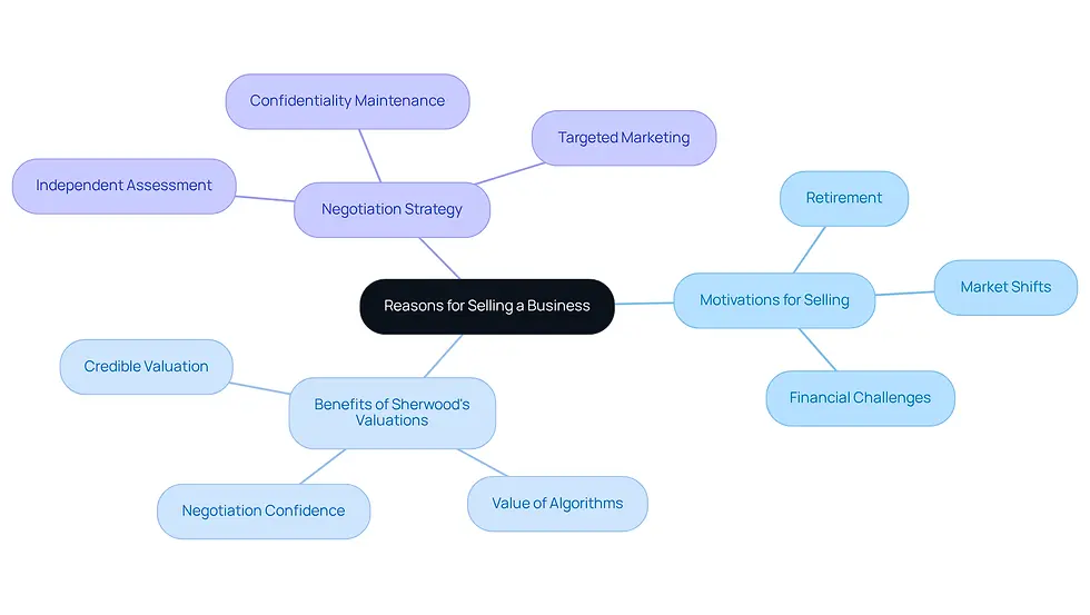 This mindmap starts with the main topic of why businesses are sold. Each branch represents a different aspect: motivations for selling and the benefits of working with Sherwood. Follow the branches to see how each motivation and benefit connects to the overall theme.