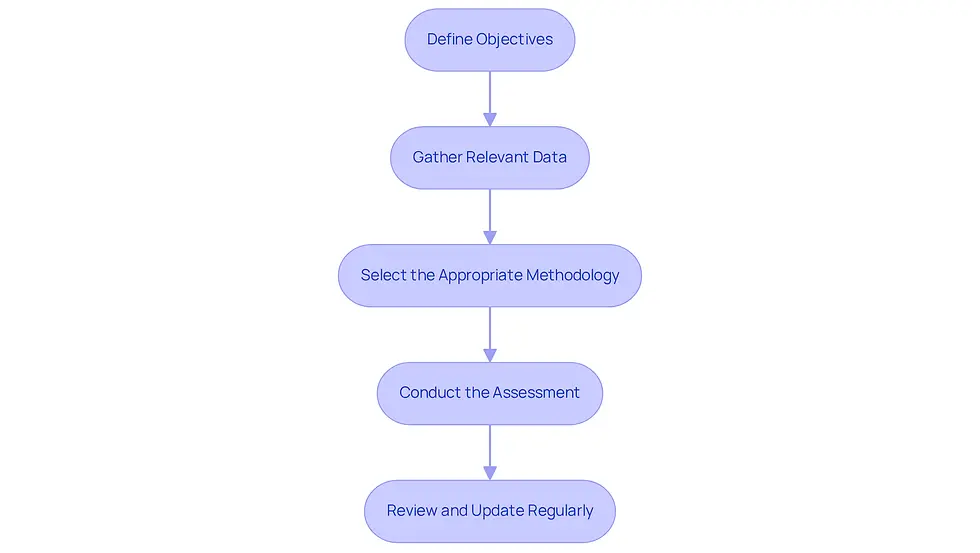 Each box represents a crucial step in the patent valuation process. Follow the arrows to see how each step leads to the next, ensuring a comprehensive approach to assessing intellectual property.