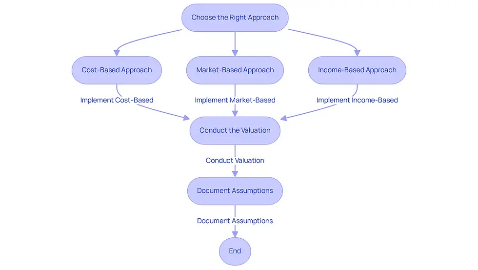 This flowchart guides you through the steps of applying valuation methodologies. Start with choosing the right approach based on your goals, then move on to conducting the valuation, and finally document your assumptions. Each step is crucial for ensuring a thorough and defensible assessment.