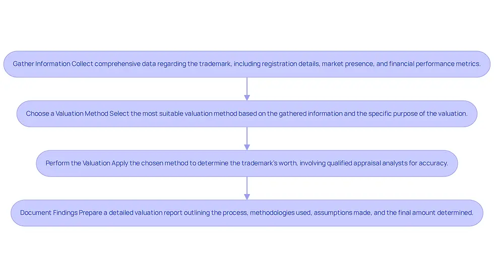 This flowchart guides you through the steps of valuing a trademark. Start at the top with 'Gather Information' and follow the arrows down to see how each step connects to the next, leading to a well-documented valuation.