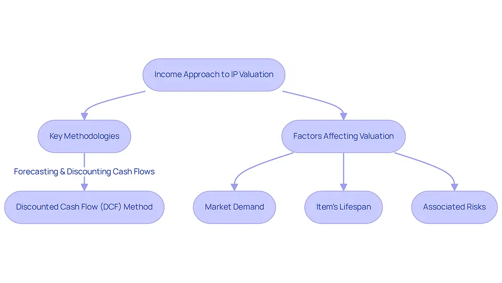 This flowchart illustrates the steps involved in valuing intellectual property using the income approach. Start at the top with the main concept, then follow the branches to see the methodologies and factors that influence the valuation process.