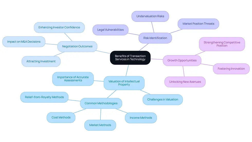 This mindmap illustrates how transaction services can benefit technology firms. Start at the center with the main topic, then explore the branches to see how each benefit connects to the overall theme. Each color-coded branch represents a different aspect of transaction services, making it easy to understand the relationships and importance of each point.