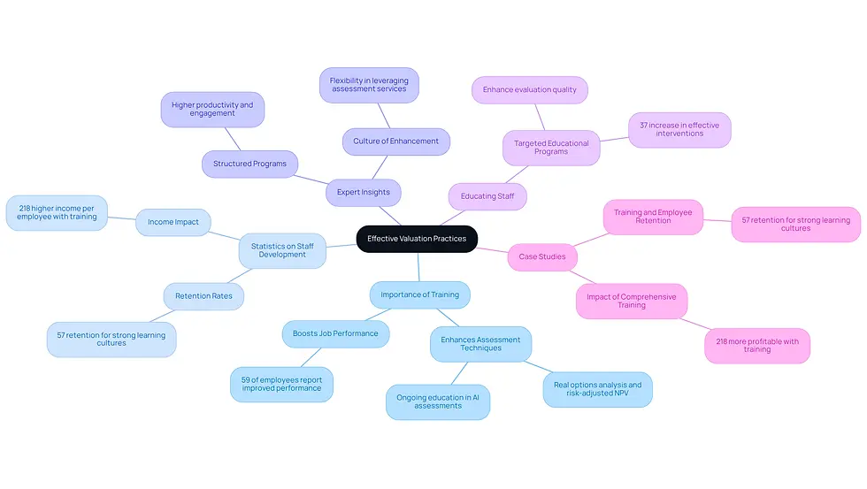 This mindmap starts with the central idea of improving valuation practices through staff training. Each branch represents a key area of focus, showing how they connect to the main goal. Follow the branches to explore the importance of training, statistics, expert insights, and real-world case studies that illustrate the impact of effective staff development.