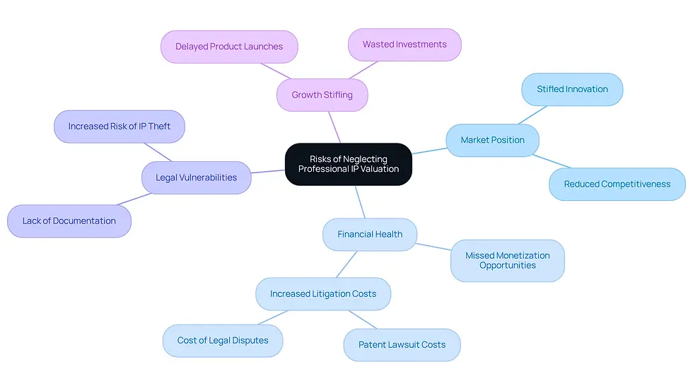 The central node represents the main topic, while the branches illustrate various risks associated with neglecting IP valuation. Each branch highlights a specific area of concern, helping you see how they connect to the overall importance of proper IP assessment.