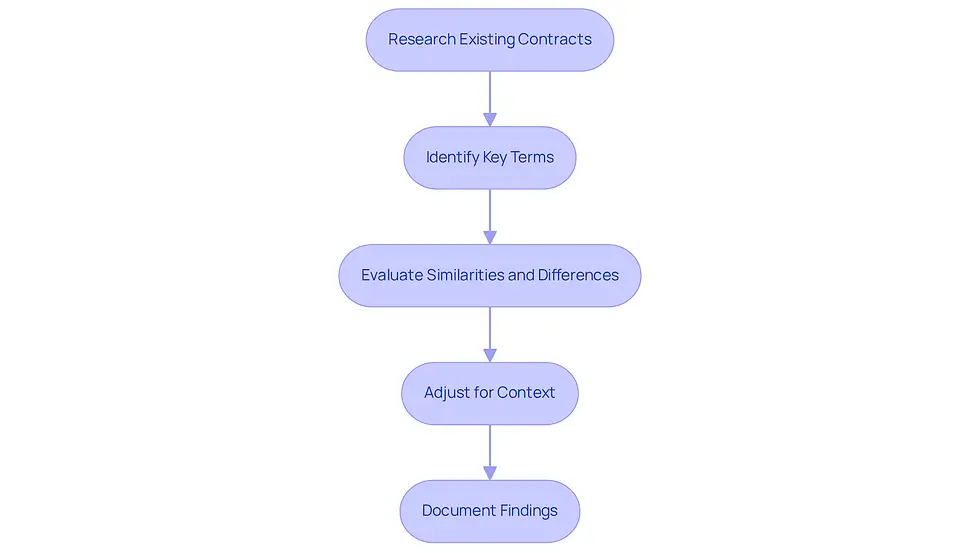 Each box represents a step in the analysis process. Follow the arrows to see how to move from one step to the next, ensuring you cover all necessary aspects for a thorough evaluation.