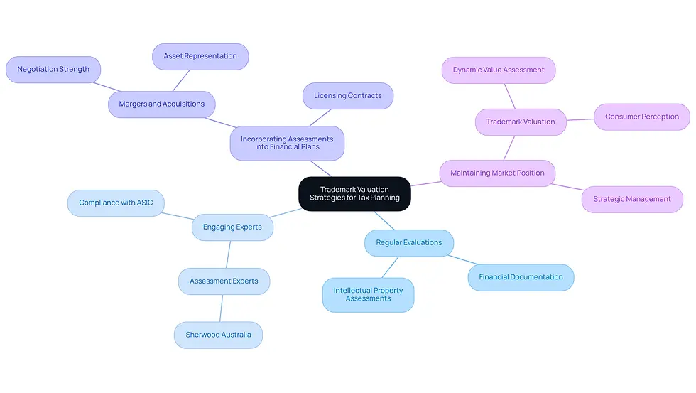This mindmap starts with the main idea at the center and branches out to show different strategies and their components. Each branch represents a key area of focus, helping you see how they connect to the overall goal of effective tax planning through trademark valuation.