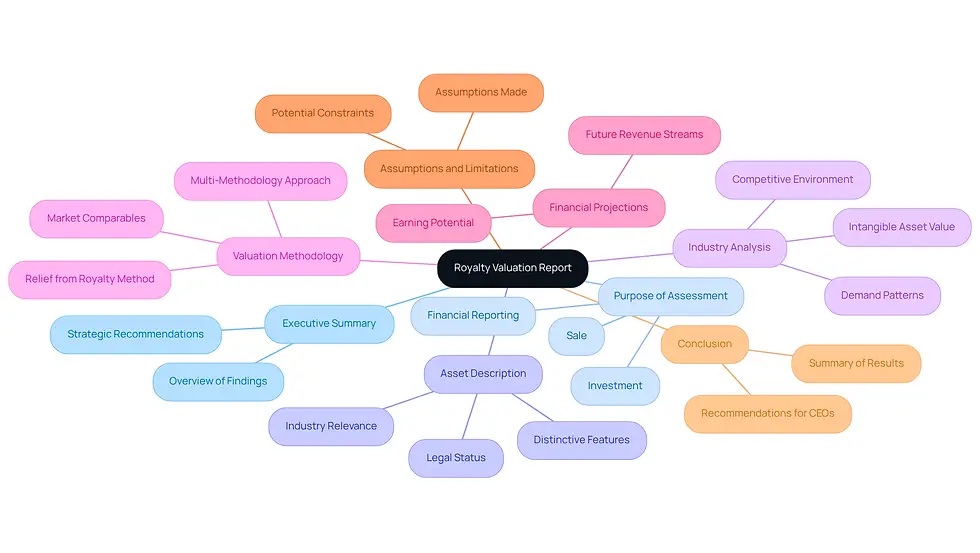 This mindmap illustrates the essential parts of a royalty valuation report. Start at the center with the main topic, then follow the branches to explore each component. Each section is crucial for understanding the valuation process and its implications for stakeholders.