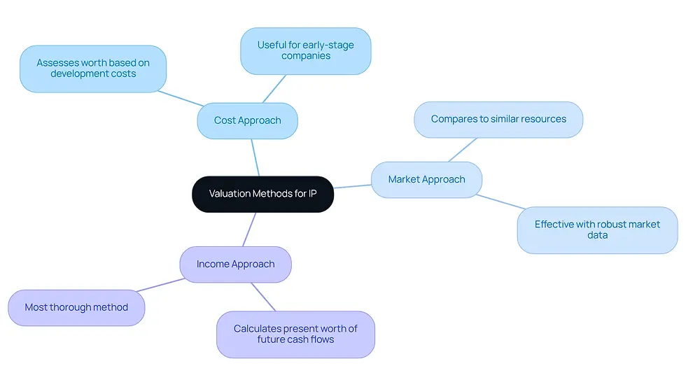 This mindmap illustrates the three primary methods for valuing intellectual property. Each branch represents a different approach, with further details on how each method works and when it is most applicable. Follow the branches to understand the relationships and distinctions between the methods.