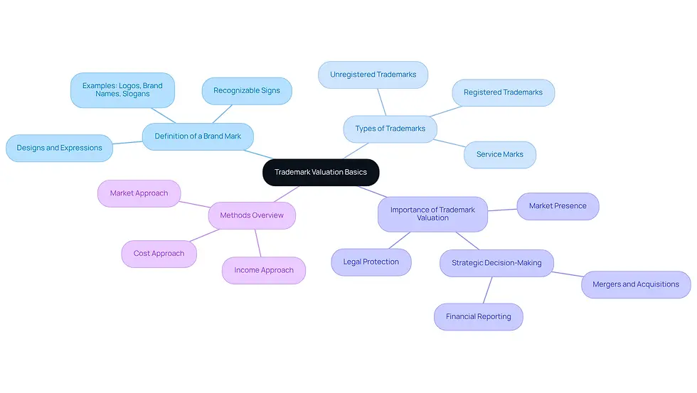 This mindmap starts with the core concept of trademark valuation at the center. Each branch represents a key area of understanding, and the sub-branches provide more detailed information. Follow the branches to explore how trademarks are defined, their types, their importance in business, and the methods used for valuation.