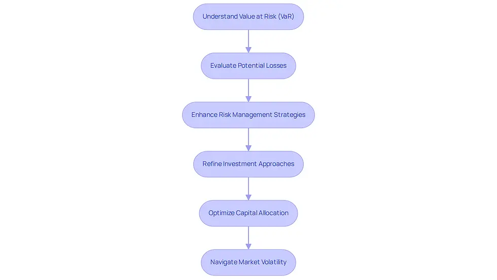 This flowchart outlines the steps tech businesses can take to understand and apply Value at Risk (VaR). Start from understanding VaR, then follow the arrows to see how evaluating potential losses leads to better risk management and investment strategies.