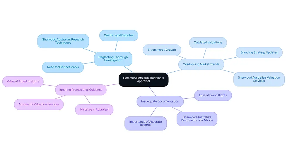This mindmap shows the key pitfalls tech companies face in trademark appraisal. Each branch represents a specific challenge, and the sub-branches provide insights into the consequences and solutions. Follow the branches to understand how to avoid these pitfalls and protect your trademarks.