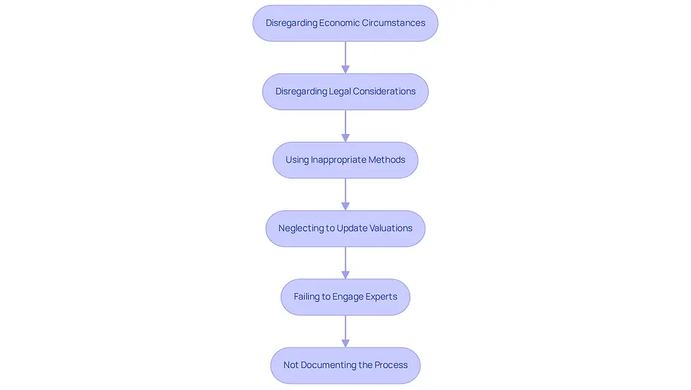 Each box in the flowchart represents a common mistake CEOs make during IP valuation. Follow the arrows to see how these pitfalls can lead to financial repercussions and understand the importance of avoiding them.