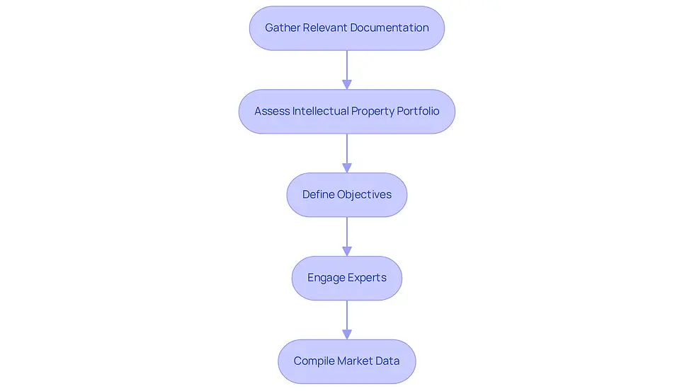 Each box represents a crucial step in preparing for the valuation of intellectual property. Follow the arrows to see how each step leads to the next, ensuring a thorough and effective assessment.