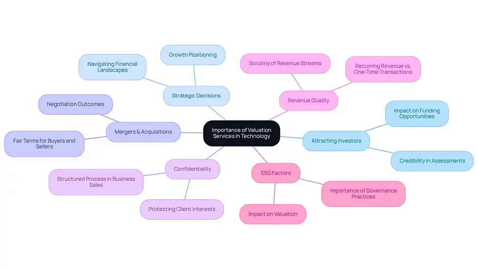 This mindmap illustrates how valuation services are crucial for technology companies. Start at the center with the main idea, then explore each branch to see how it relates to attracting investors, making strategic decisions, and more. Each color-coded branch represents a different aspect of valuation services, helping you understand their interconnected roles.