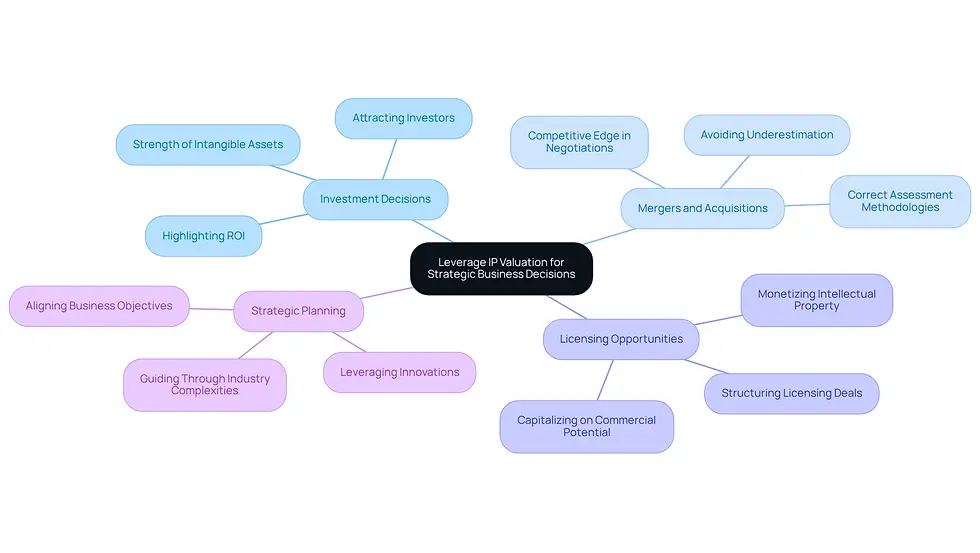 This mindmap illustrates how IP valuation impacts various strategic areas for tech CEOs. Each branch represents a key area where IP valuation is crucial, and the sub-branches provide insights into specific benefits and considerations within those areas.