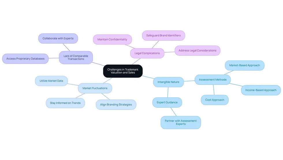 The central node represents the overall topic, while each branch highlights a specific challenge. The sub-branches provide actionable strategies to overcome these challenges, making it easy to see how to tackle each issue effectively.