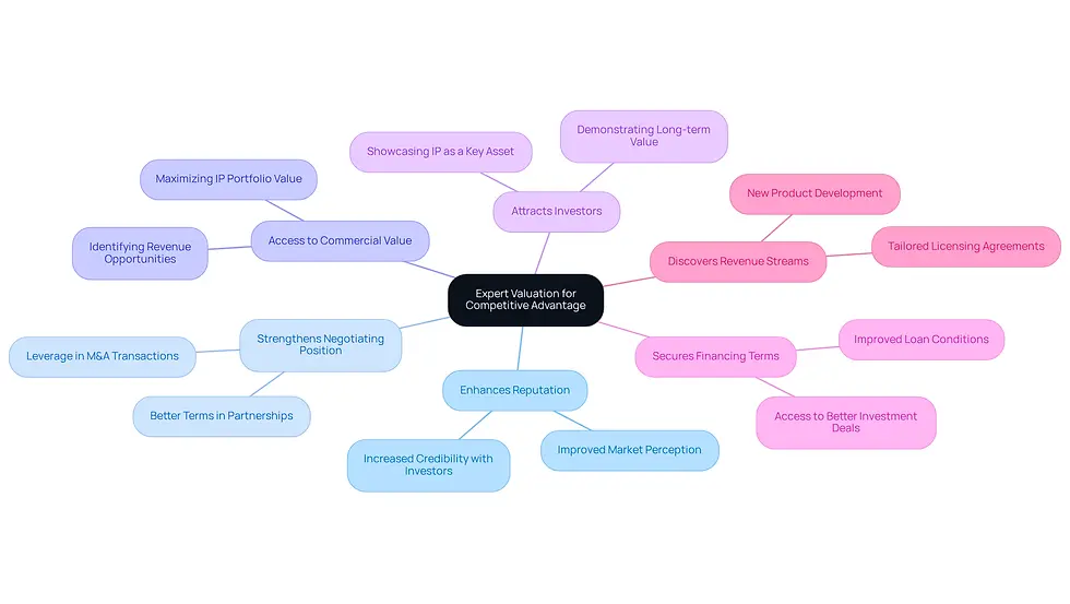 The center represents the main idea of leveraging expert valuation. Each branch shows a different benefit or outcome of effective IP management, helping you see how they all connect to support a company's growth and competitive edge.