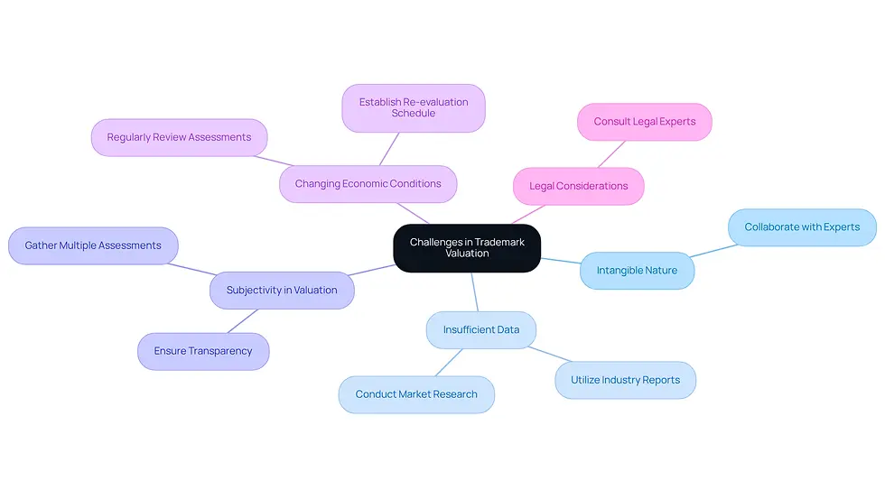 The central node represents the overall topic of trademark valuation challenges. Each branch shows a specific challenge, and the sub-branches outline the solutions to those challenges. This layout helps you see how each problem is addressed strategically.